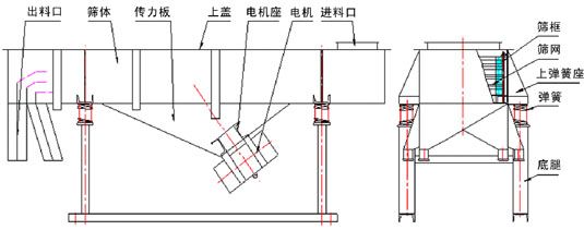 篩網(wǎng)振動篩形成共振引起故障如何處理