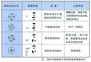 簡析旋振篩基本原理與運轉(zhuǎn)軌跡