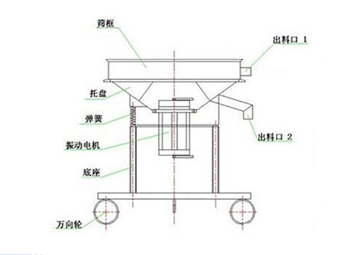 高頻過濾篩結(jié)構(gòu)：托盤，彈簧，振動電機，底座，萬向輪，出料口等